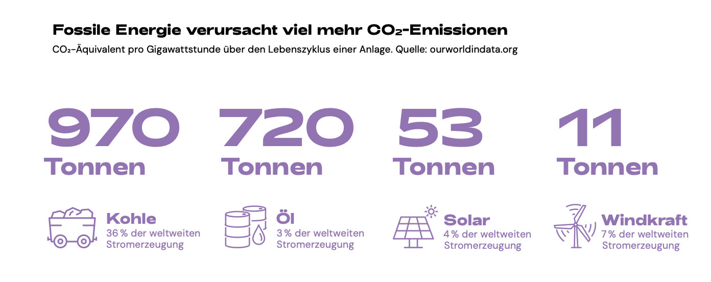 CO₂-Emissionen fossiler Energien: Kohle (970 Tonnen), Öl (720 Tonnen), Solar (53 Tonnen), Windkraft (11 Tonnen) pro Gigawattstunde im Vergleich.
