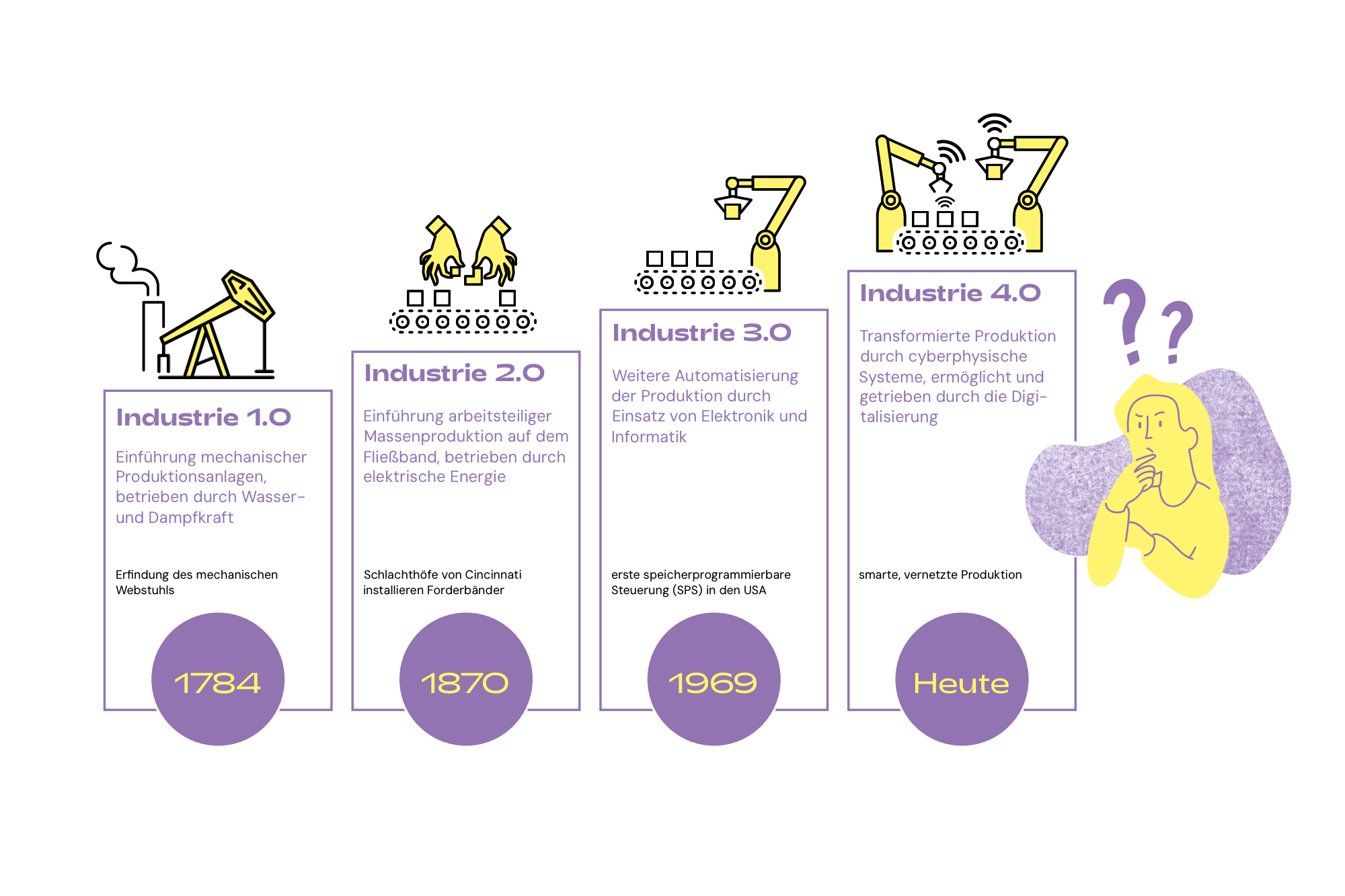 Übersicht der industriellen Revolutionen: Industrie 1.0 (1784), 2.0 (1870), 3.0 (1969), 4.0 (heute) mit jeweiligen Merkmalen und Meilensteinen.